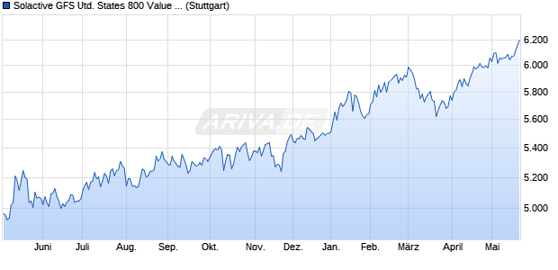 Solactive GFS United States 800 Value Style MV EUR . Chart