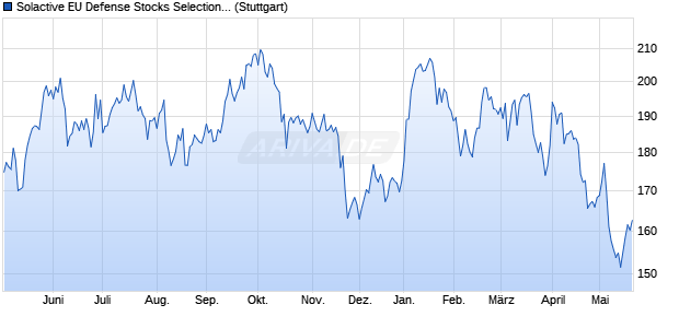 Solactive EU Defense Stocks Selection AR 5% Index Chart