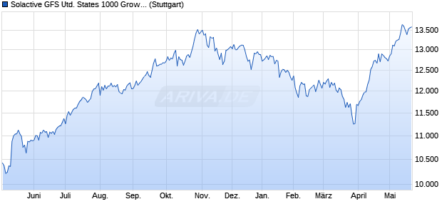 Solactive GFS United States 1000 Growth Style MV G. Chart