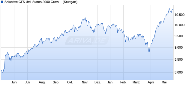 Solactive GFS United States 3000 Growth Style MV E. Chart
