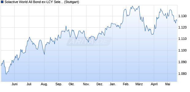 Solactive World All Bond ex-LCY Select 1-5YR Index Chart