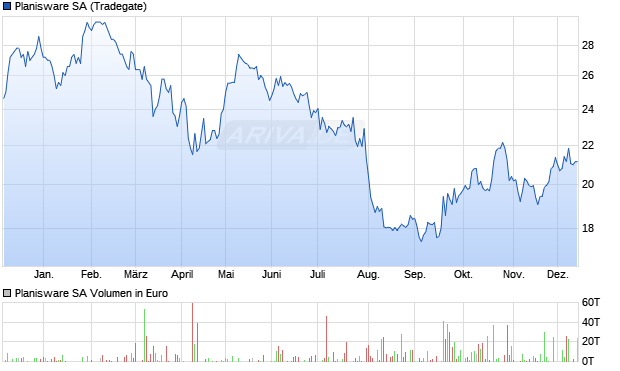 Planisware Aktie Chart