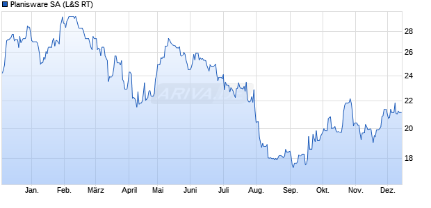 Planisware Aktie Chart