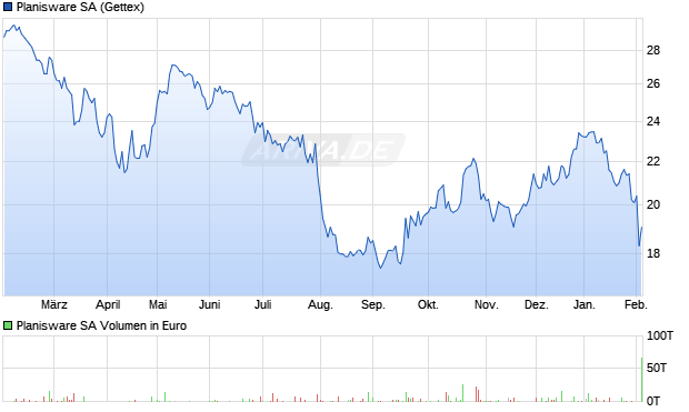 Planisware Aktie Chart