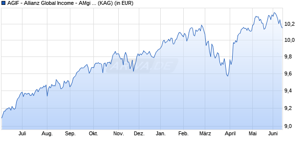 Performance des AGIF - Allianz Global Income - AMgi (H2-EUR) (ISIN LU2783655900)