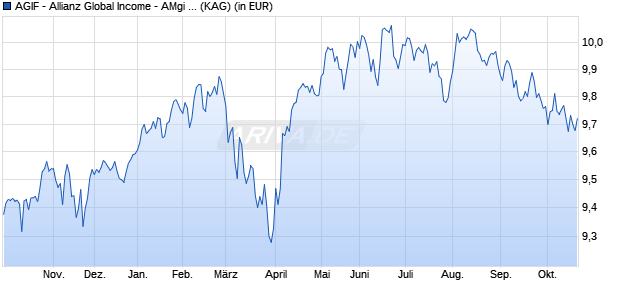 Performance des AGIF - Allianz Global Income - AMgi (H2-EUR) (ISIN LU2783655900)