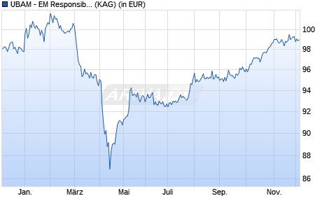 Performance des UBAM - EM Responsible High Alpha Bond APC USD (ISIN LU2654714984)