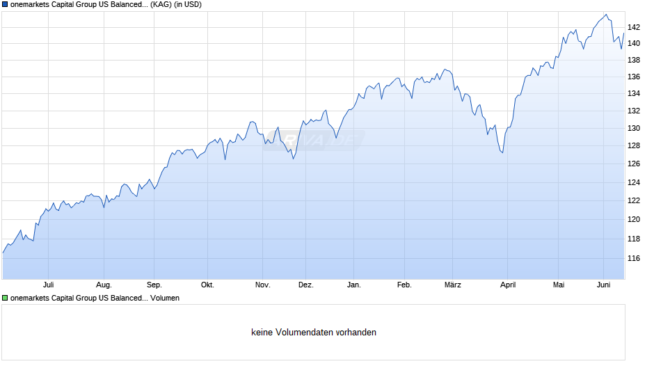 onemarkets Capital Group US Balanced Fund M-USD Chart