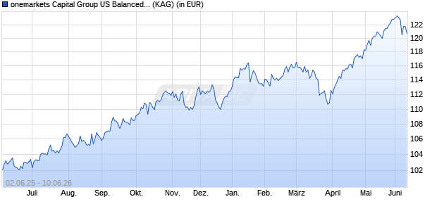 Performance des onemarkets Capital Group US Balanced Fund M-USD (WKN A3EUJJ, ISIN LU2673948738)