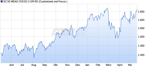 EZ 50 MEAG CUS.EX.2 GR EO Chart