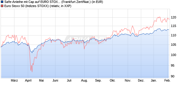 Safe-Anleihe mit Cap auf EURO STOXX 50 [Landesb. (WKN: LB47PY) Chart