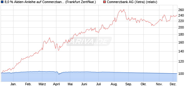 8,0 % Aktien-Anleihe auf Commerzbank [Landesbank. (WKN: LB46Z9) Chart