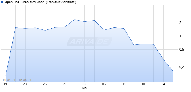 Open End Turbo auf Silber [HSBC Trinkaus & Burkha. (WKN: HS6550) Chart