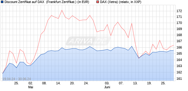 Discount Zertifikat auf DAX [Vontobel Financial Produ. (WKN: VD39M2) Chart
