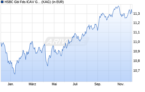 Performance des HSBC Gbl Fds ICAV Global Corporate Bond UCITS ETF SCHEUR (ISIN IE00BFMN8C93)