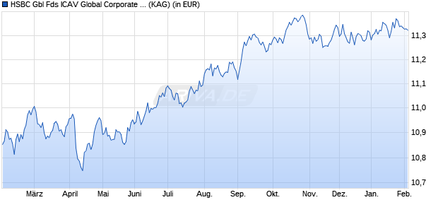 Performance des HSBC Gbl Fds ICAV Global Corporate Bond UCITS ETF SCHEUR (ISIN IE00BFMN8C93)
