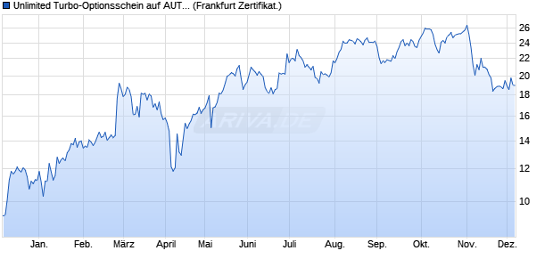 Unlimited Turbo-Optionsschein auf AUTO1 Group SE. (WKN: SW9AWP) Chart