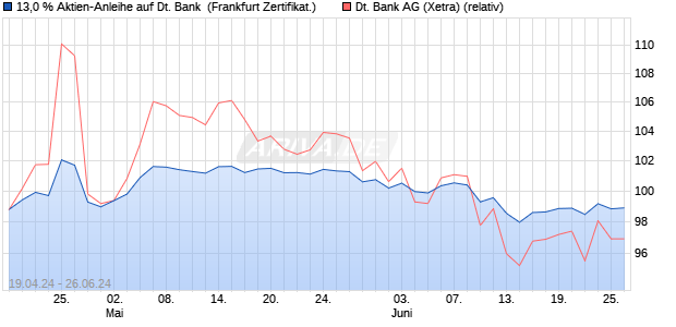 13,0 % Aktien-Anleihe auf Deutsche Bank [Landesba. (WKN: LB46S7) Chart
