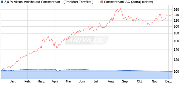 8,0 % Aktien-Anleihe auf Commerzbank [Landesbank. (WKN: LB46Z8) Chart