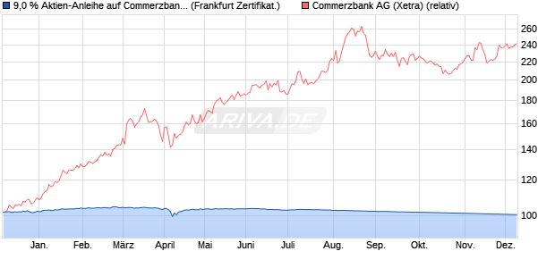 9,0 % Aktien-Anleihe auf Commerzbank [Landesbank. (WKN: LB46ZA) Chart