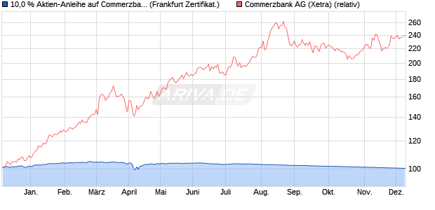 10,0 % Aktien-Anleihe auf Commerzbank [Landesban. (WKN: LB46ZC) Chart