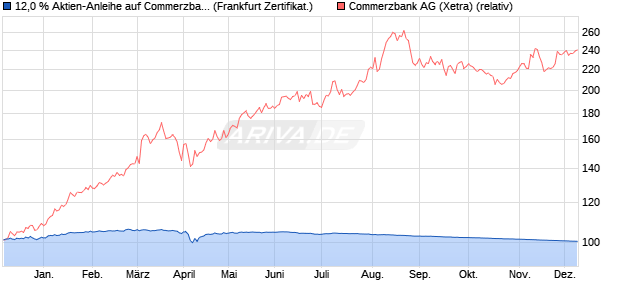 12,0 % Aktien-Anleihe auf Commerzbank [Landesban. (WKN: LB46ZE) Chart