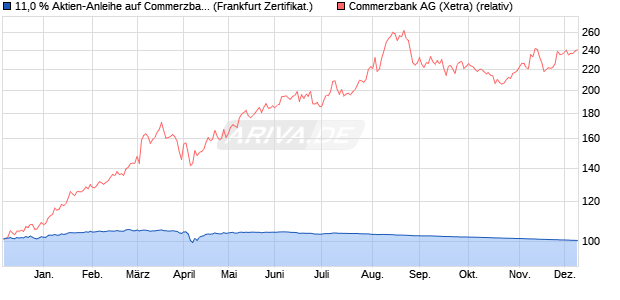 11,0 % Aktien-Anleihe auf Commerzbank [Landesban. (WKN: LB46ZD) Chart
