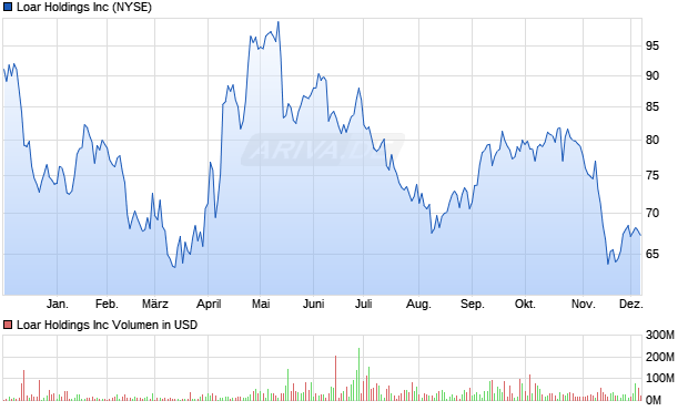 Loar Aktie Chart