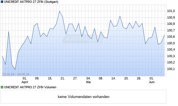 UNICREDIT AKTPRO 27 ZFIN Aktie Chart