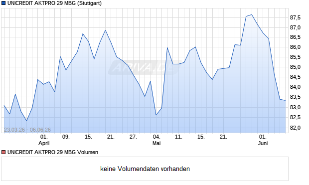 UNICREDIT AKTPRO 29 MBG Aktie Chart