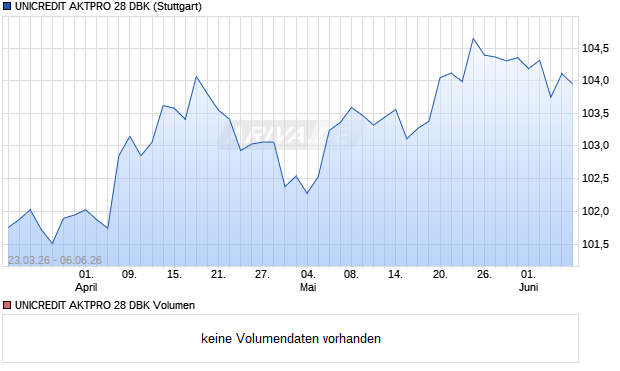 UNICREDIT AKTPRO 28 DBK Aktie Chart