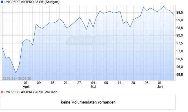 UNICREDIT AKTPRO 28 SIE Aktie Chart