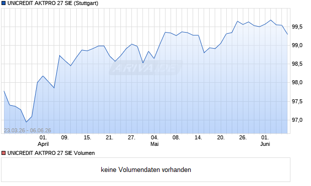 UNICREDIT AKTPRO 27 SIE Aktie Chart