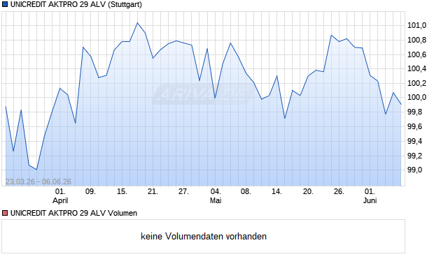 UNICREDIT AKTPRO 29 ALV Aktie Chart