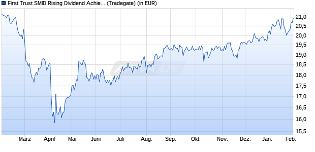 Performance des First Trust SMID Rising Dividend Achievers UCITS ETF A USD (WKN A407HQ, ISIN IE0001R850E1)