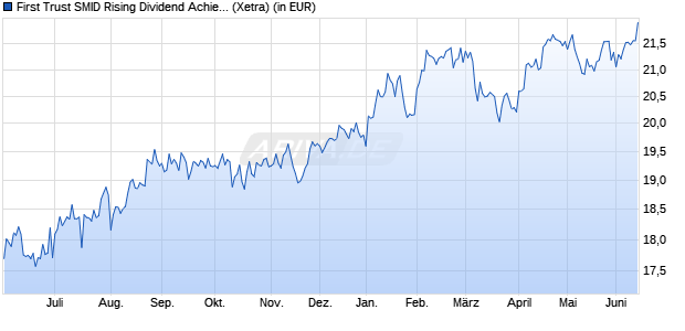 Performance des First Trust SMID Rising Dividend Achievers UCITS ETF A USD (WKN A407HQ, ISIN IE0001R850E1)