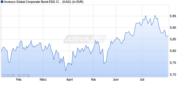 Performance des Invesco Global Corporate Bond ESG Clima Tran ETF GBP PfHdg D (WKN A406FY, ISIN IE000P2WSBY0)