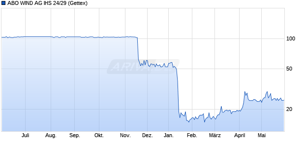 ABO WIND AG IHS 24/29 (WKN A3829F, ISIN DE000A3829F5) Chart