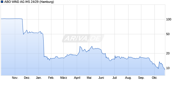 ABO WIND AG IHS 24/29 (WKN A3829F, ISIN DE000A3829F5) Chart