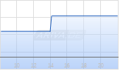 ABO WIND AG IHS 24/29 Chart