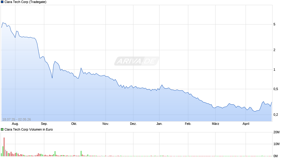 Clara Tech Chart