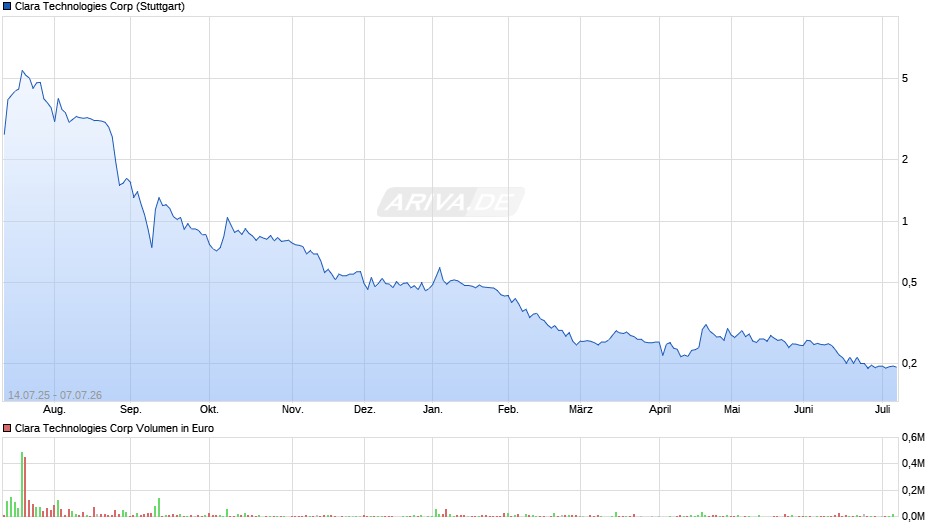 Clara Technologies Chart