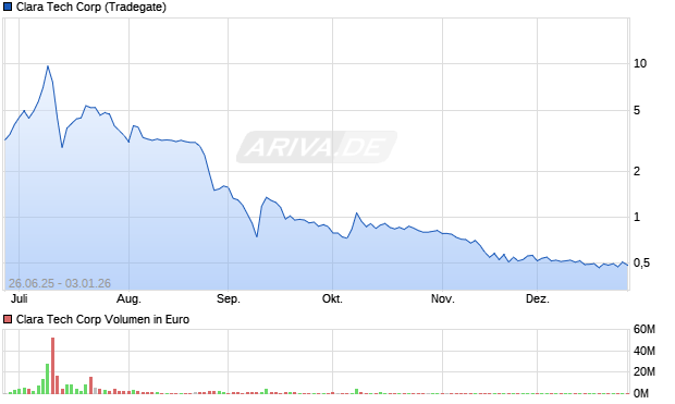 Clara Tech Aktie Chart