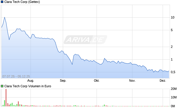 Clara Tech Aktie Chart