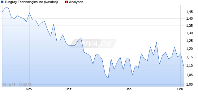 Tungray Technologies Inc Aktie