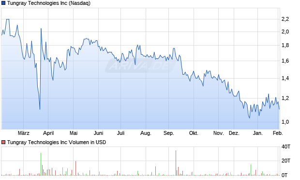 Tungray Technologies Aktie Chart