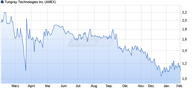 Tungray Technologies Aktie Chart