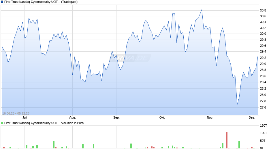 First Trust Nasdaq Cybersecurity UCITS ETF C EUR Hedged Chart