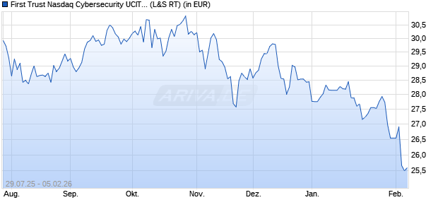 Performance des First Trust Nasdaq Cybersecurity UCITS ETF C EUR Hedged (WKN A3EE6L, ISIN IE000P16KP52)