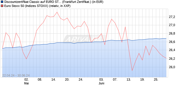 Discountzertifikat Classic auf EURO STOXX 50 [Socie. (WKN: SW9A0P) Chart